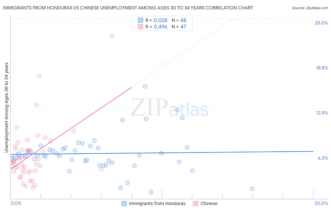 Immigrants from Honduras vs Chinese Unemployment Among Ages 30 to 34 years