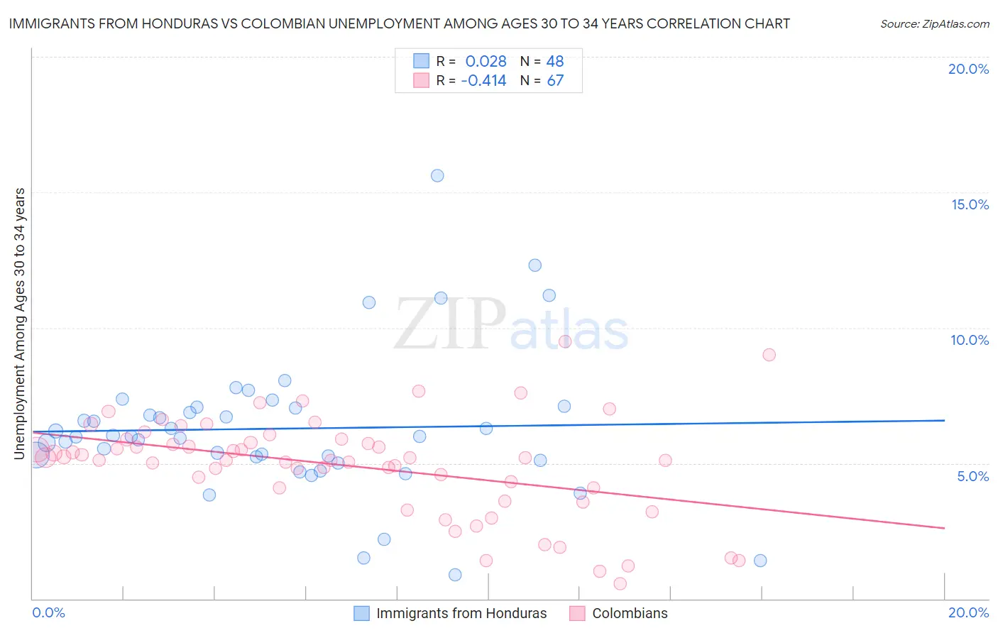 Immigrants from Honduras vs Colombian Unemployment Among Ages 30 to 34 years