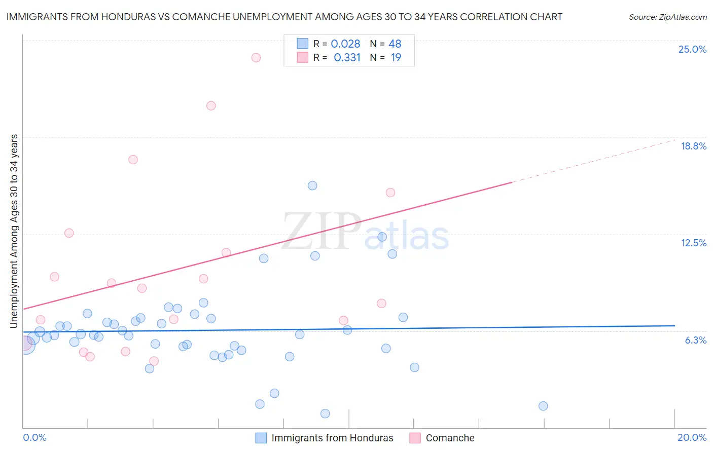 Immigrants from Honduras vs Comanche Unemployment Among Ages 30 to 34 years