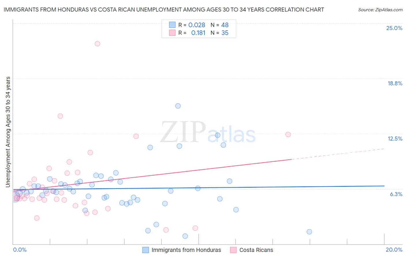 Immigrants from Honduras vs Costa Rican Unemployment Among Ages 30 to 34 years