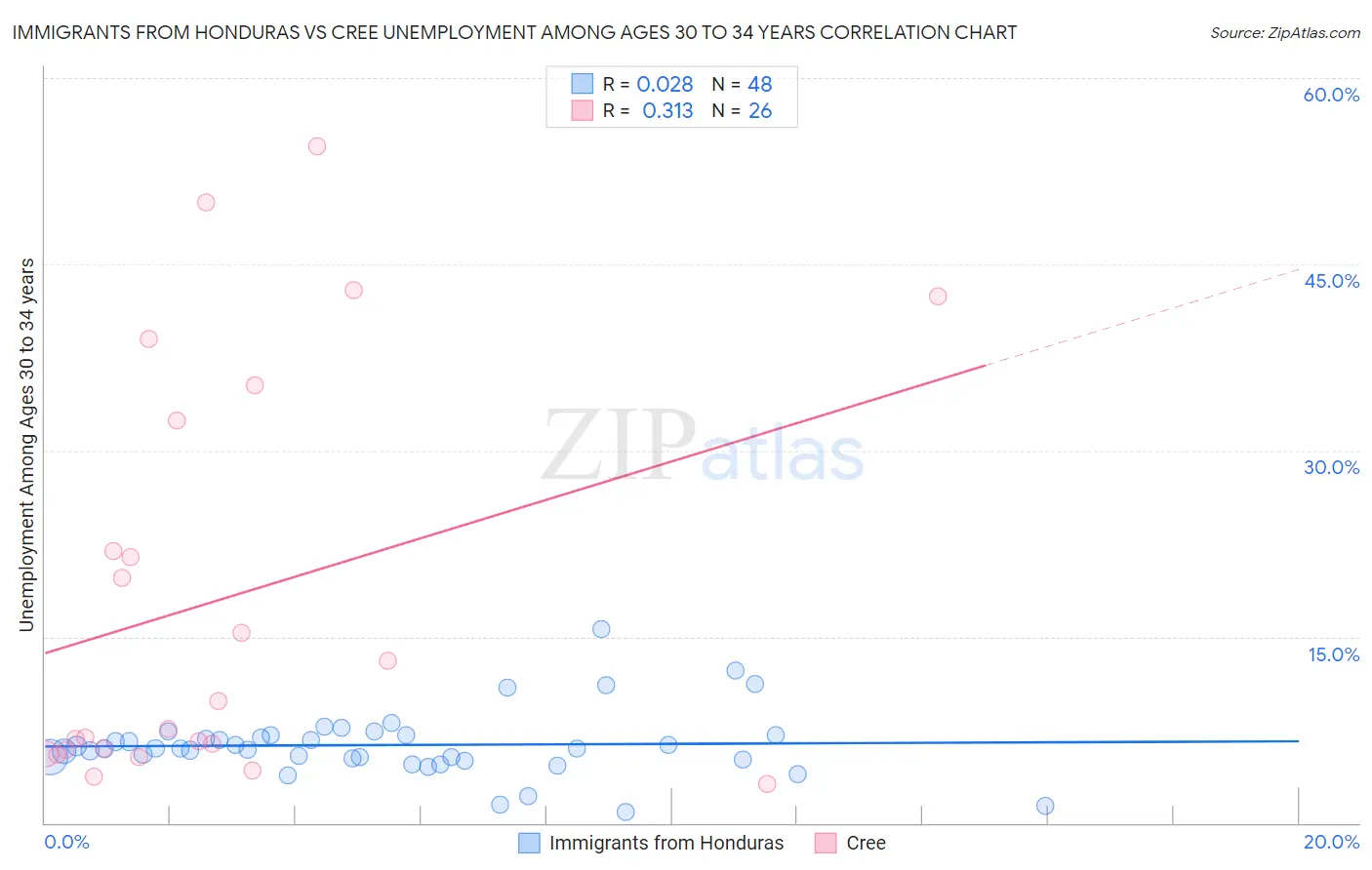 Immigrants from Honduras vs Cree Unemployment Among Ages 30 to 34 years
