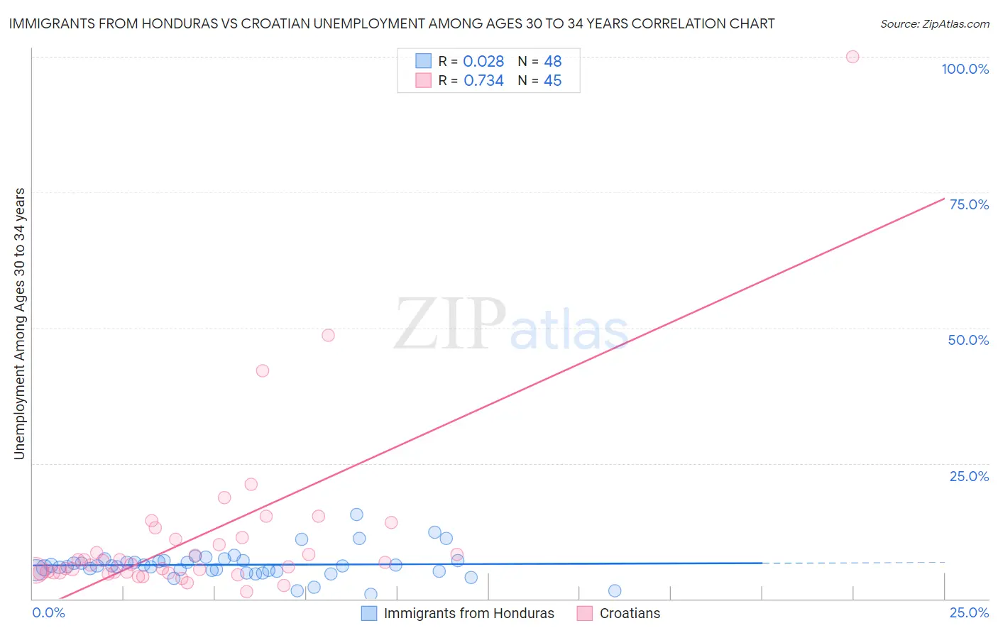 Immigrants from Honduras vs Croatian Unemployment Among Ages 30 to 34 years