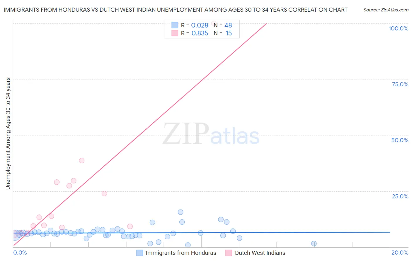 Immigrants from Honduras vs Dutch West Indian Unemployment Among Ages 30 to 34 years