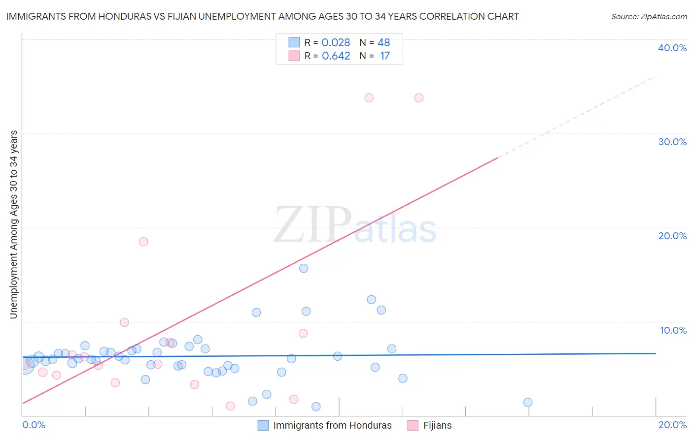 Immigrants from Honduras vs Fijian Unemployment Among Ages 30 to 34 years