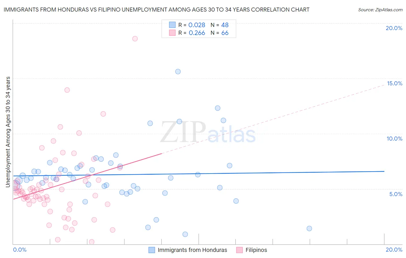 Immigrants from Honduras vs Filipino Unemployment Among Ages 30 to 34 years