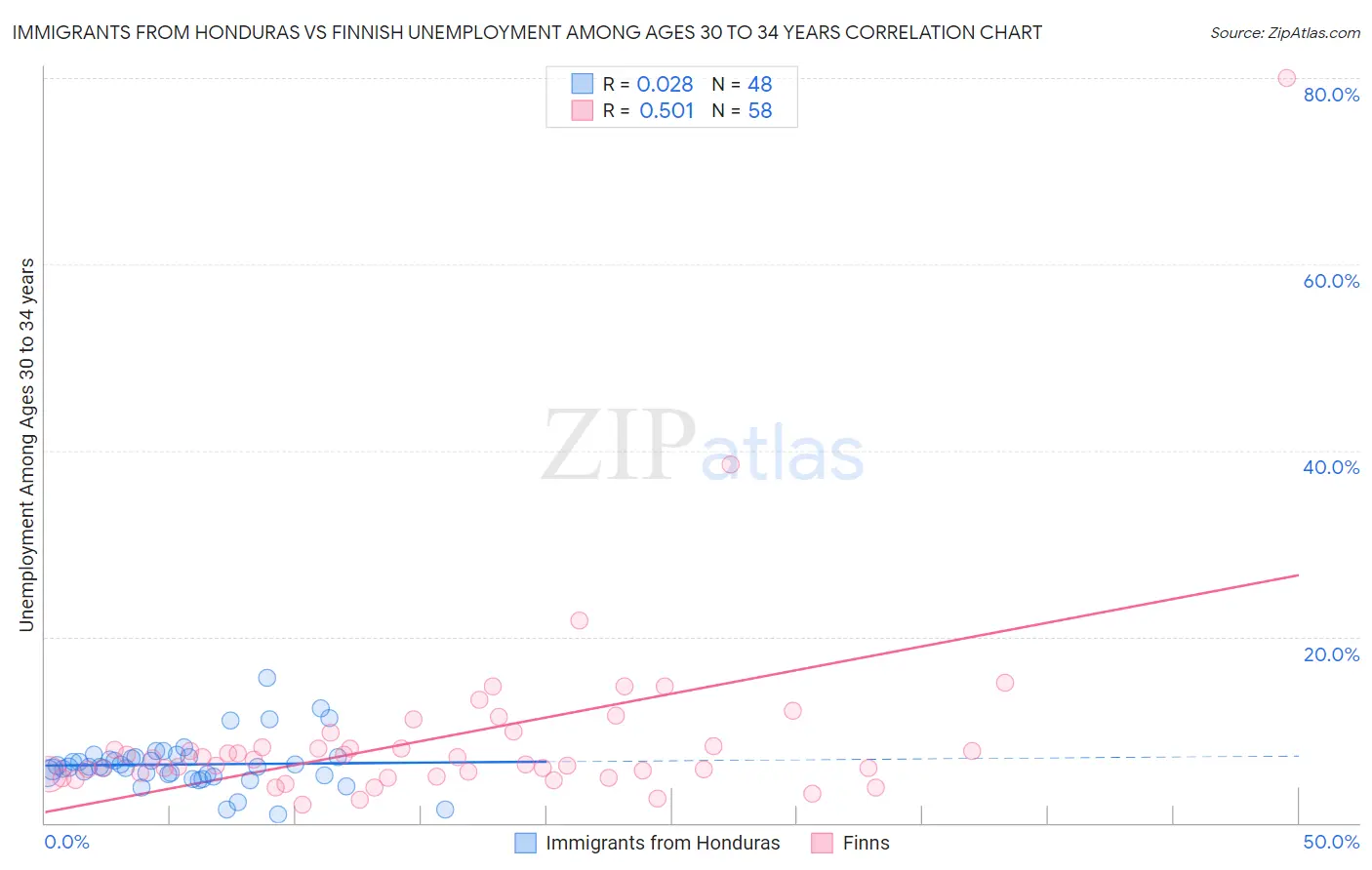 Immigrants from Honduras vs Finnish Unemployment Among Ages 30 to 34 years