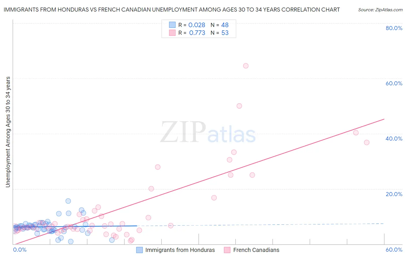 Immigrants from Honduras vs French Canadian Unemployment Among Ages 30 to 34 years