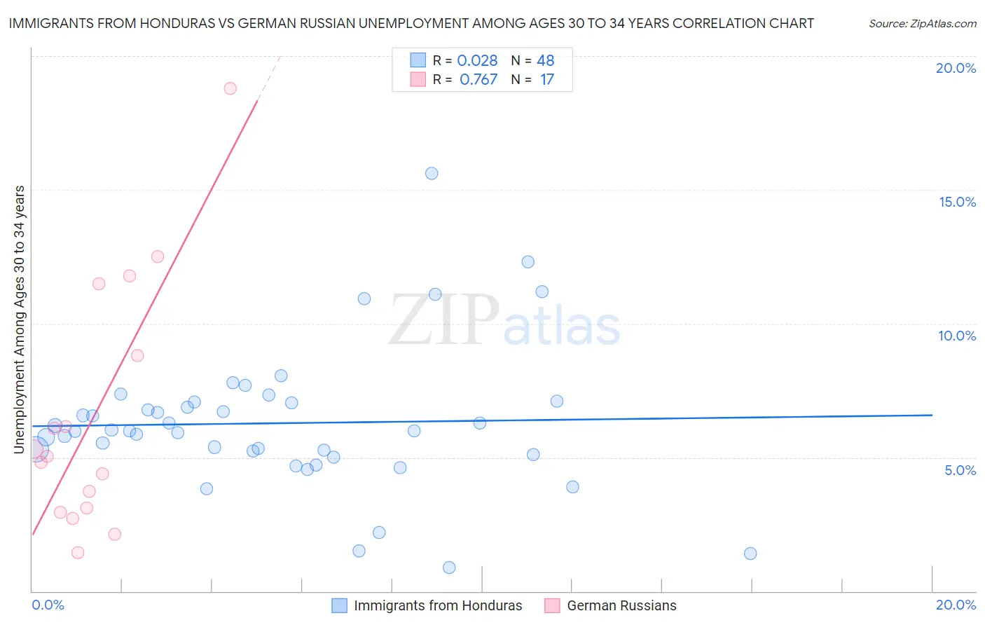 Immigrants from Honduras vs German Russian Unemployment Among Ages 30 to 34 years