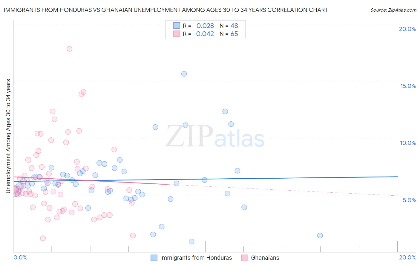 Immigrants from Honduras vs Ghanaian Unemployment Among Ages 30 to 34 years