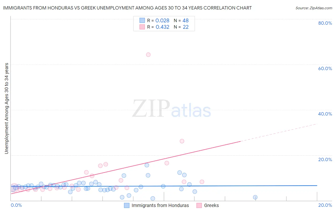 Immigrants from Honduras vs Greek Unemployment Among Ages 30 to 34 years