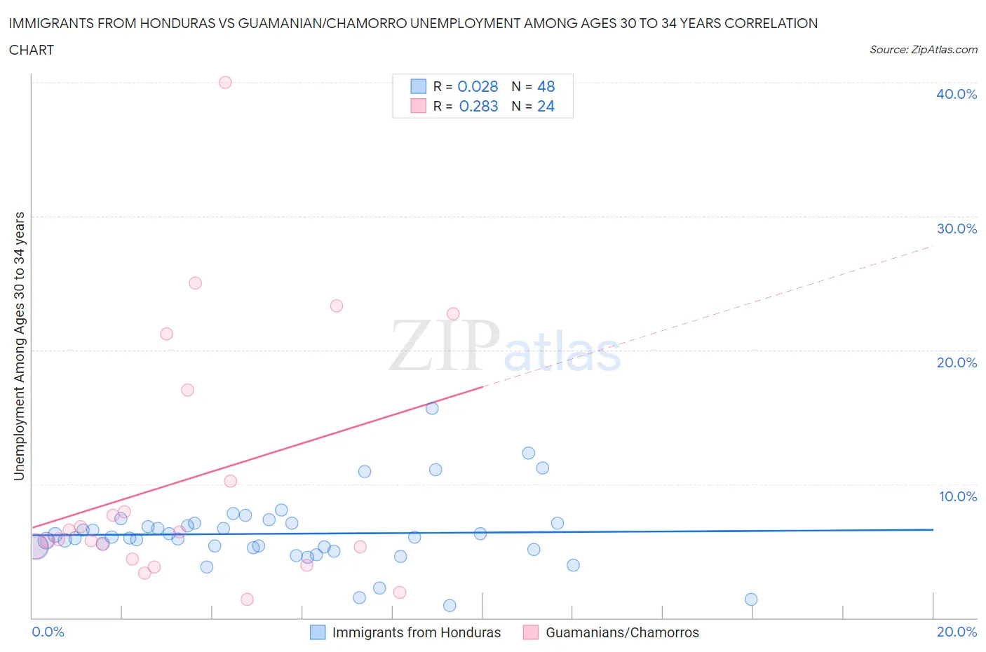 Immigrants from Honduras vs Guamanian/Chamorro Unemployment Among Ages 30 to 34 years