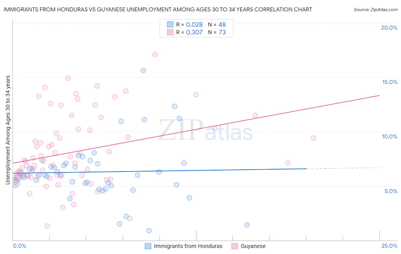 Immigrants from Honduras vs Guyanese Unemployment Among Ages 30 to 34 years