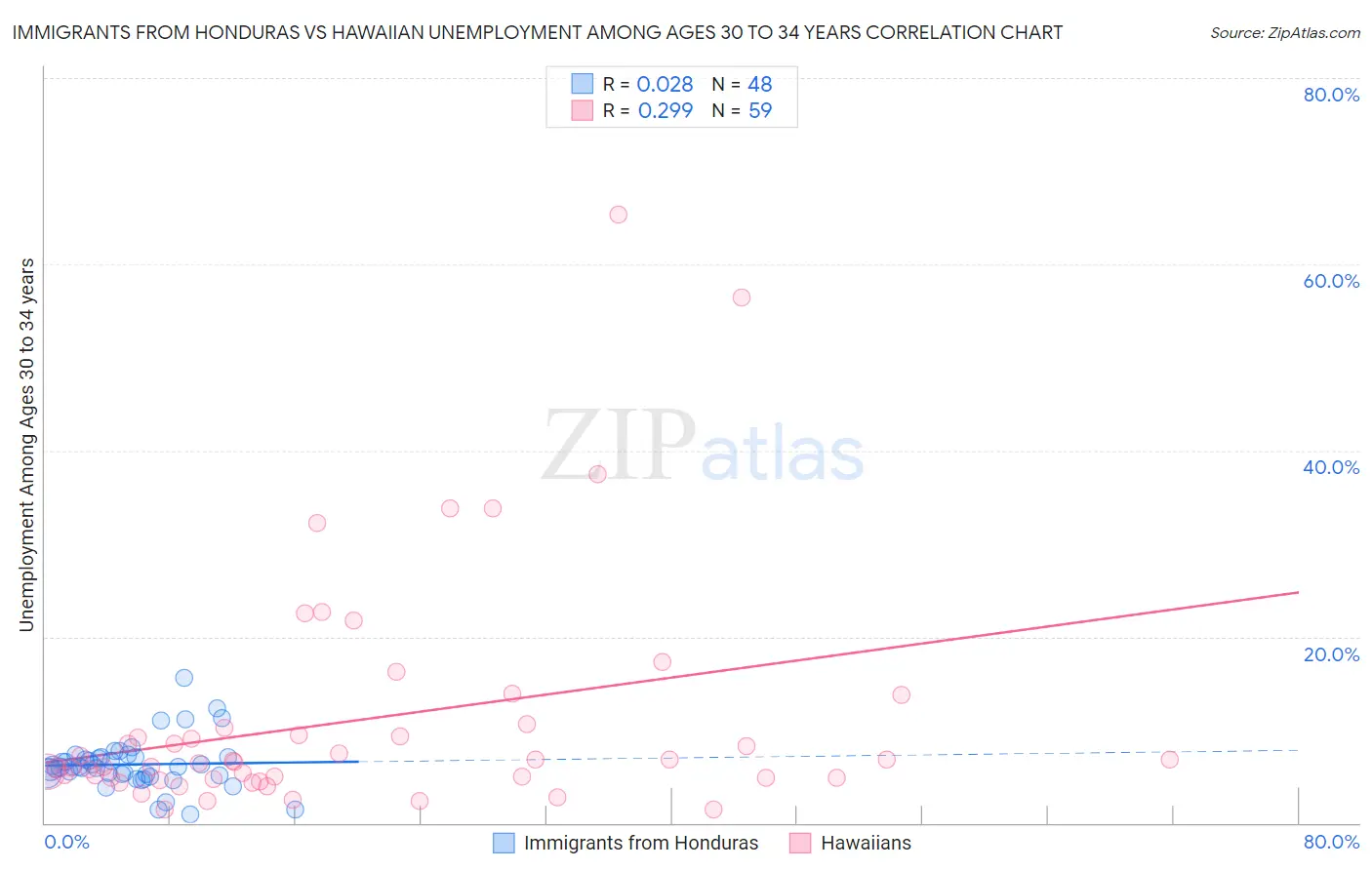 Immigrants from Honduras vs Hawaiian Unemployment Among Ages 30 to 34 years