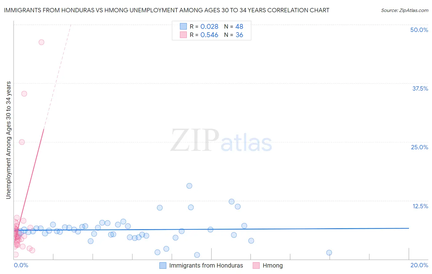 Immigrants from Honduras vs Hmong Unemployment Among Ages 30 to 34 years