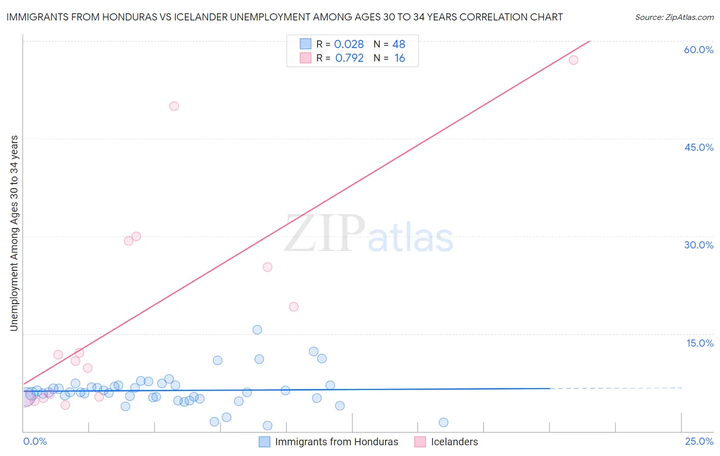 Immigrants from Honduras vs Icelander Unemployment Among Ages 30 to 34 years