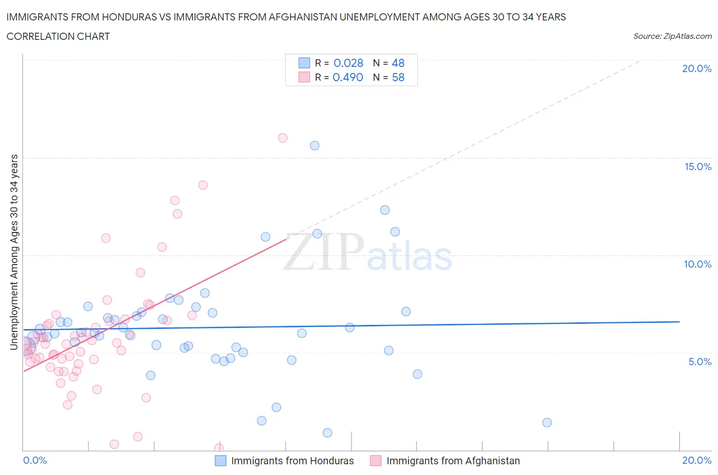 Immigrants from Honduras vs Immigrants from Afghanistan Unemployment Among Ages 30 to 34 years