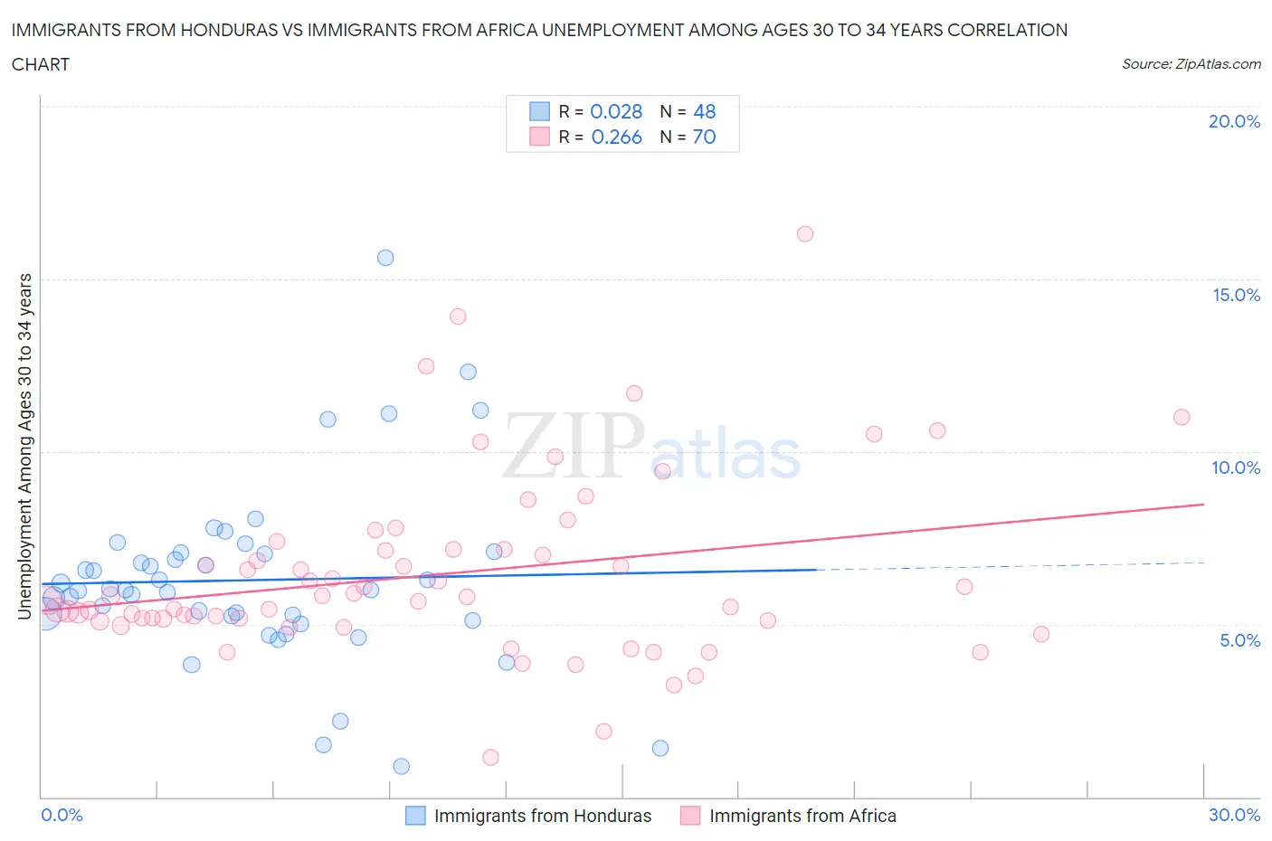 Immigrants from Honduras vs Immigrants from Africa Unemployment Among Ages 30 to 34 years
