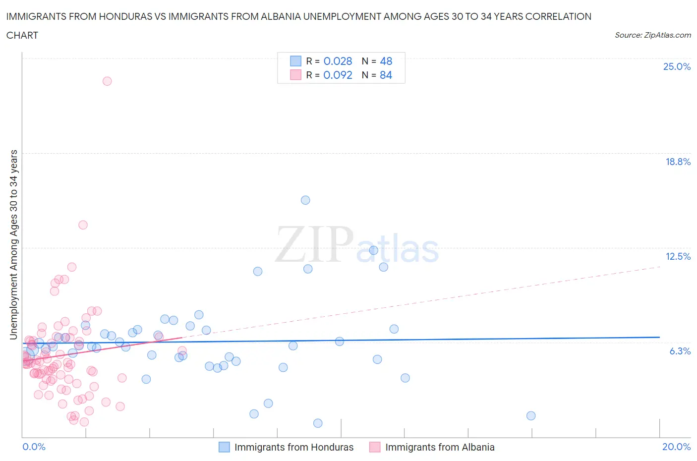Immigrants from Honduras vs Immigrants from Albania Unemployment Among Ages 30 to 34 years