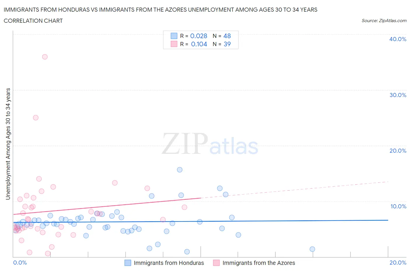 Immigrants from Honduras vs Immigrants from the Azores Unemployment Among Ages 30 to 34 years
