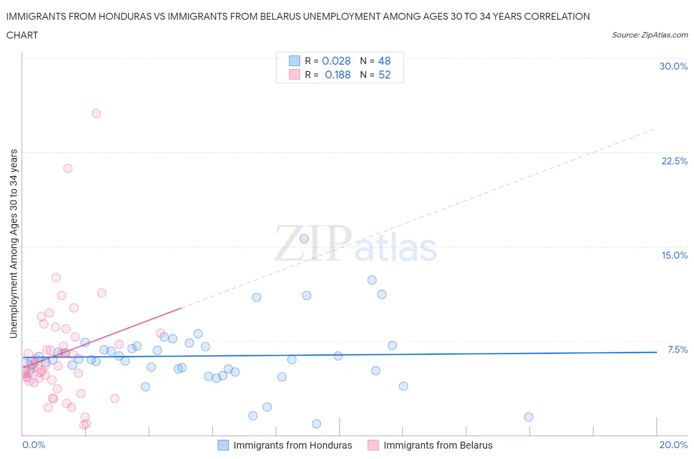 Immigrants from Honduras vs Immigrants from Belarus Unemployment Among Ages 30 to 34 years