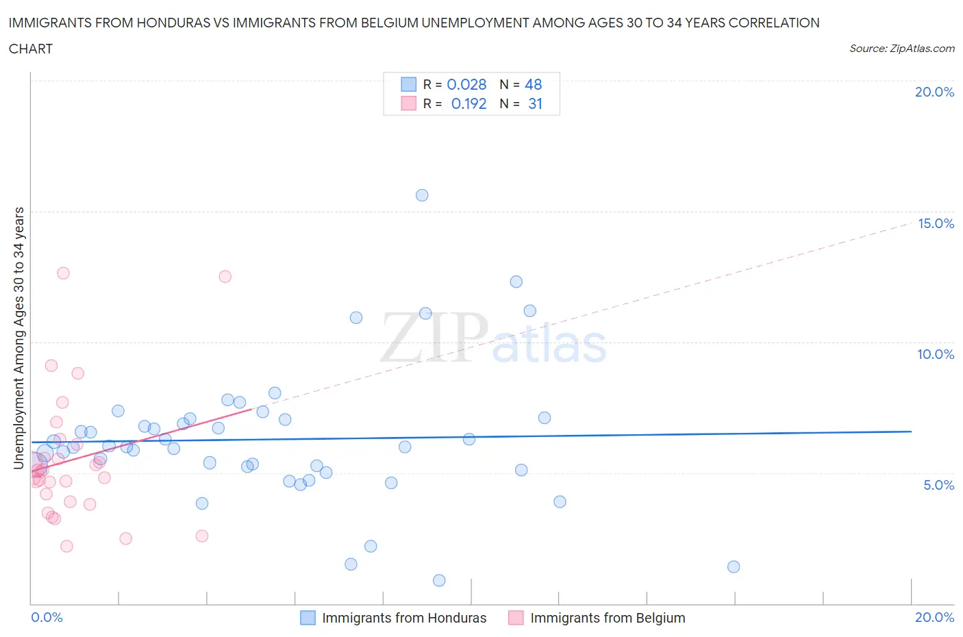 Immigrants from Honduras vs Immigrants from Belgium Unemployment Among Ages 30 to 34 years