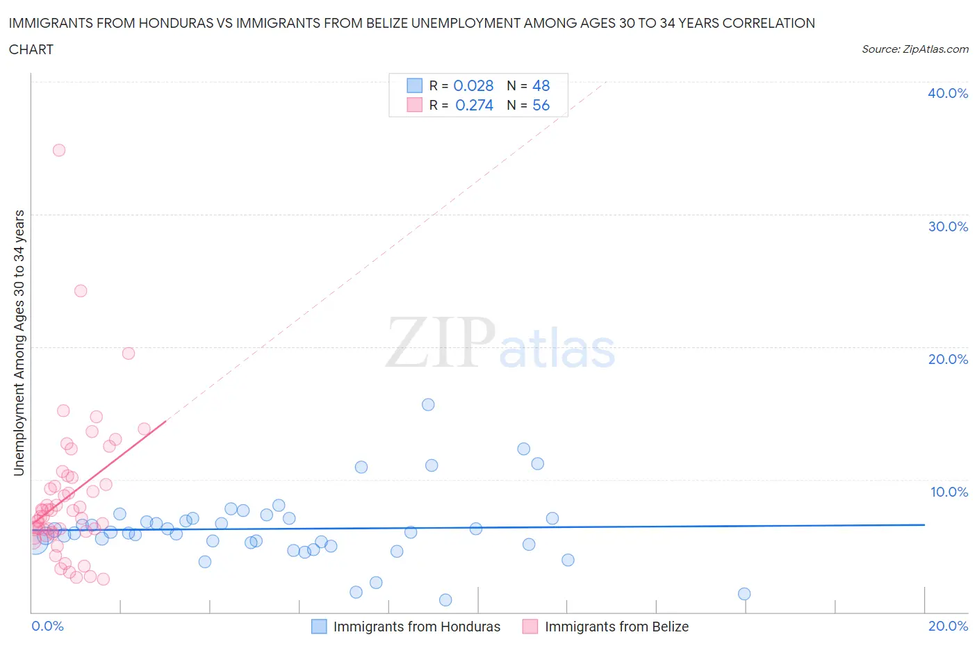 Immigrants from Honduras vs Immigrants from Belize Unemployment Among Ages 30 to 34 years