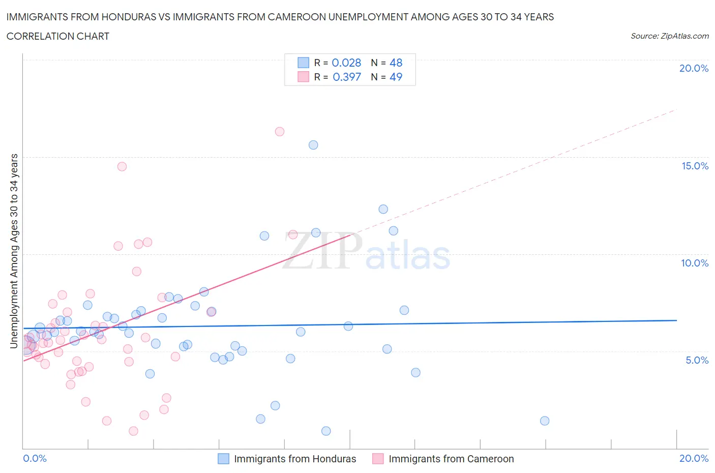 Immigrants from Honduras vs Immigrants from Cameroon Unemployment Among Ages 30 to 34 years