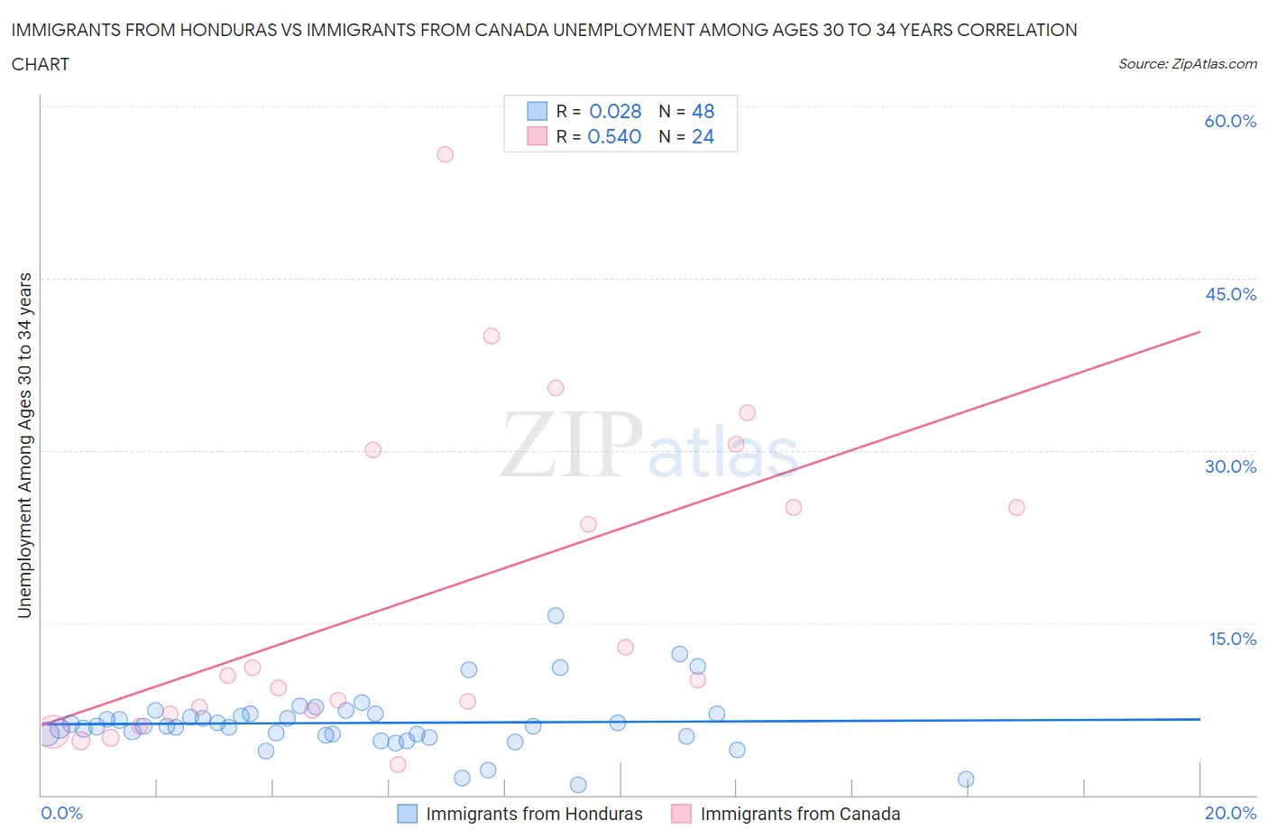 Immigrants from Honduras vs Immigrants from Canada Unemployment Among Ages 30 to 34 years