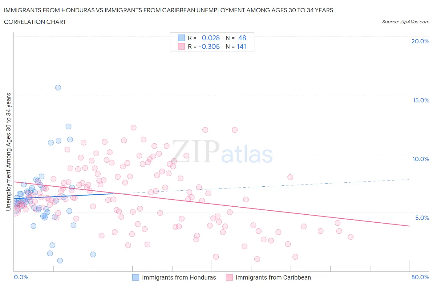 Immigrants from Honduras vs Immigrants from Caribbean Unemployment Among Ages 30 to 34 years