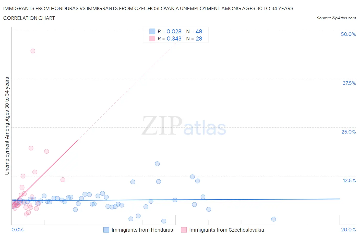 Immigrants from Honduras vs Immigrants from Czechoslovakia Unemployment Among Ages 30 to 34 years