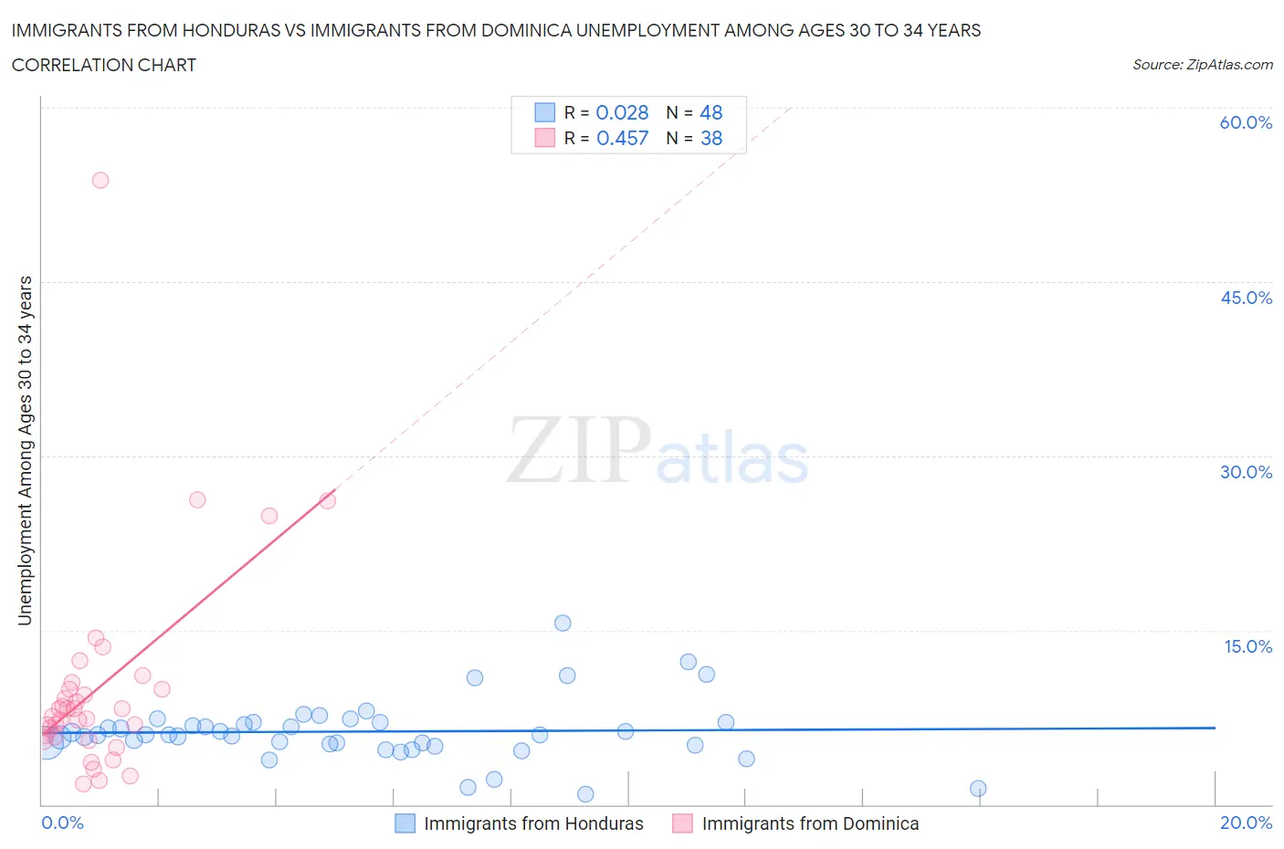 Immigrants from Honduras vs Immigrants from Dominica Unemployment Among Ages 30 to 34 years