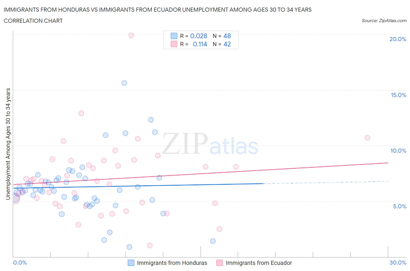 Immigrants from Honduras vs Immigrants from Ecuador Unemployment Among Ages 30 to 34 years