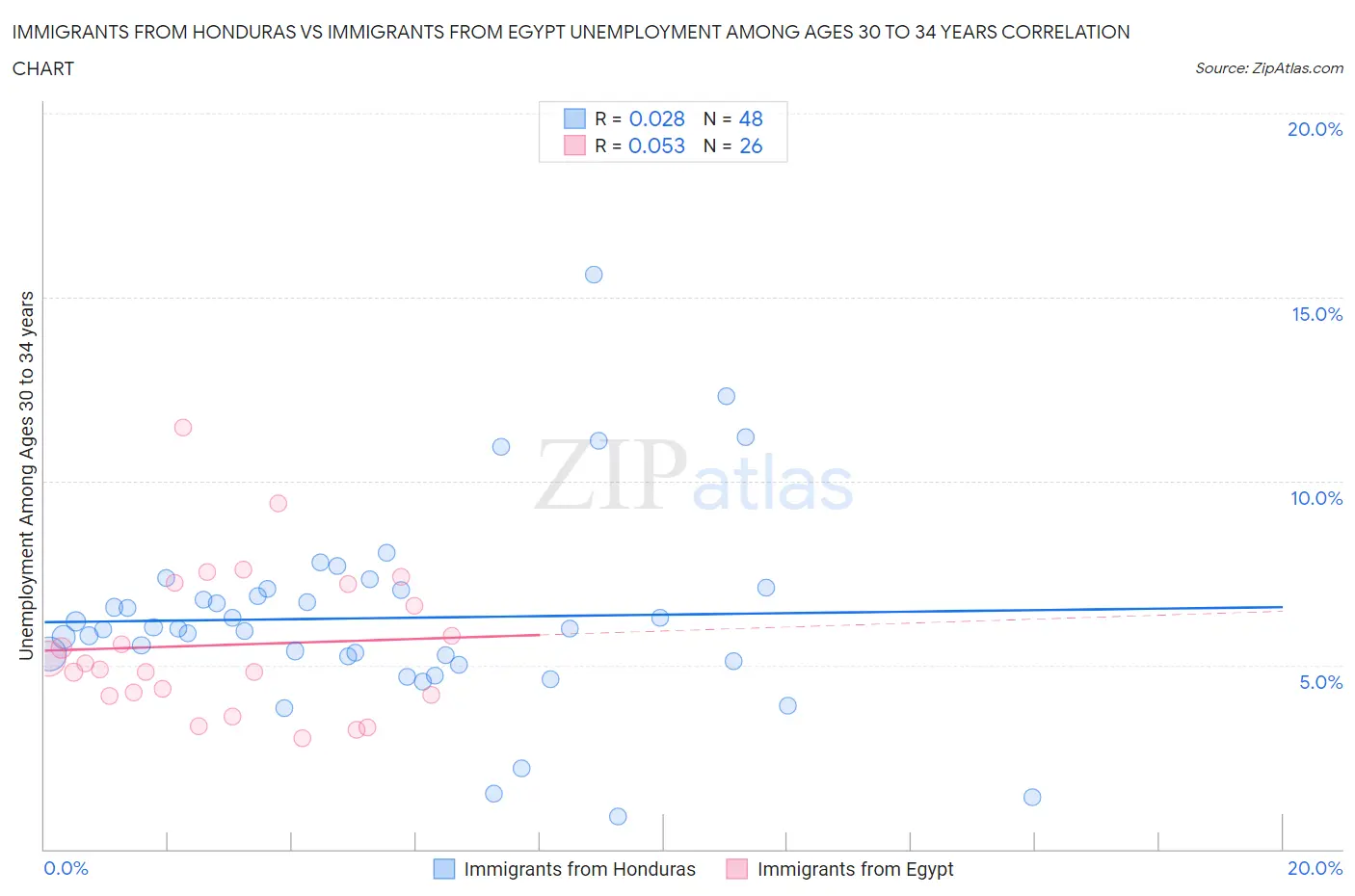 Immigrants from Honduras vs Immigrants from Egypt Unemployment Among Ages 30 to 34 years