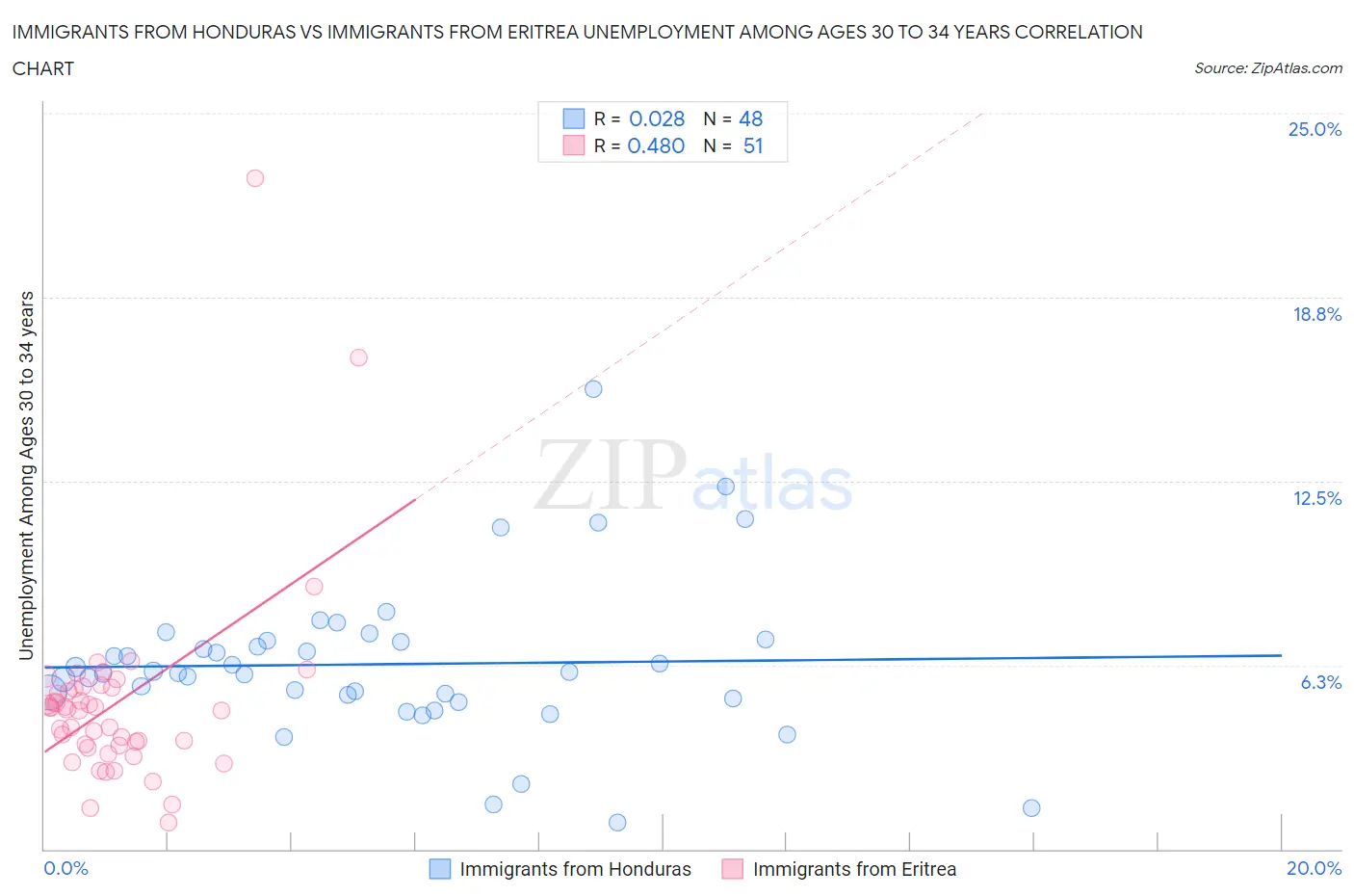 Immigrants from Honduras vs Immigrants from Eritrea Unemployment Among Ages 30 to 34 years