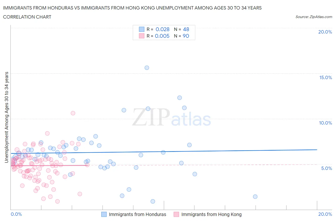 Immigrants from Honduras vs Immigrants from Hong Kong Unemployment Among Ages 30 to 34 years