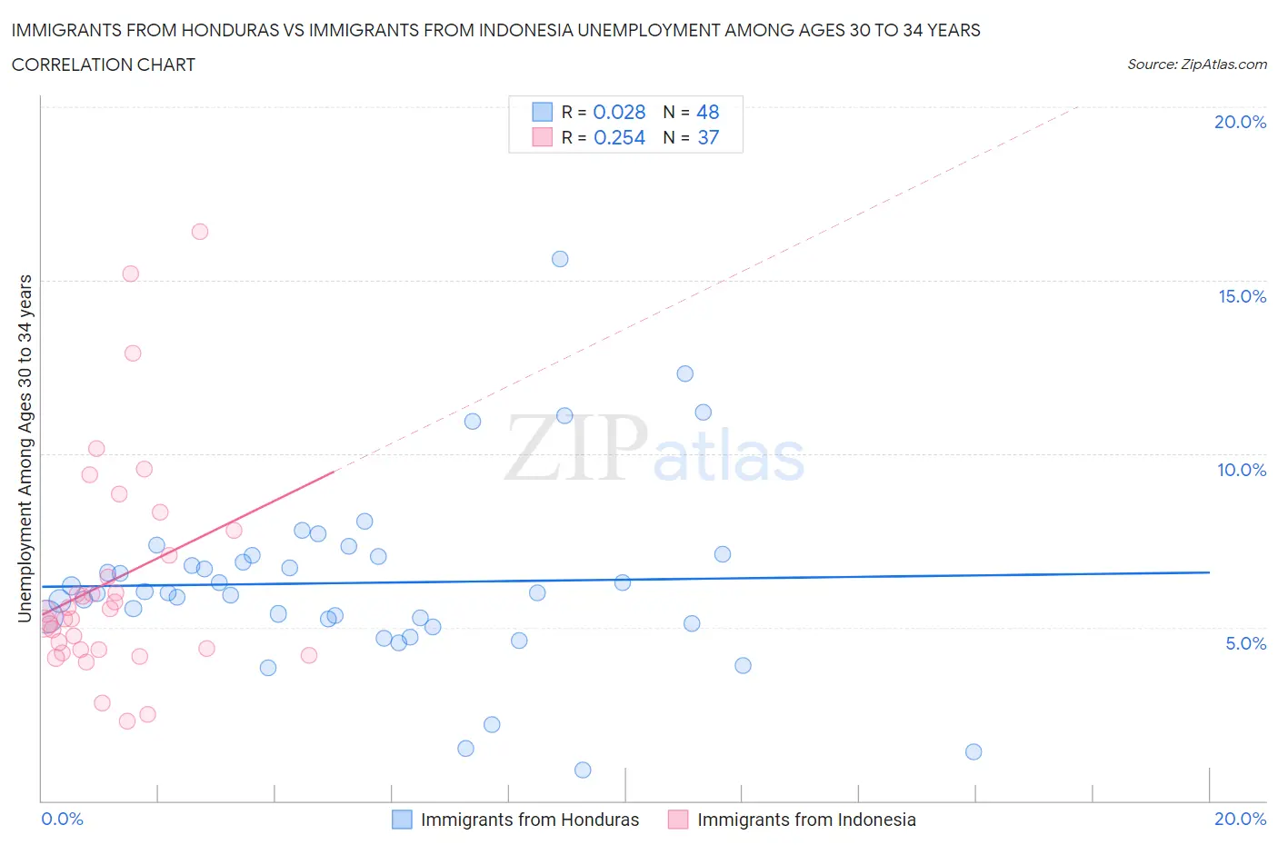 Immigrants from Honduras vs Immigrants from Indonesia Unemployment Among Ages 30 to 34 years
