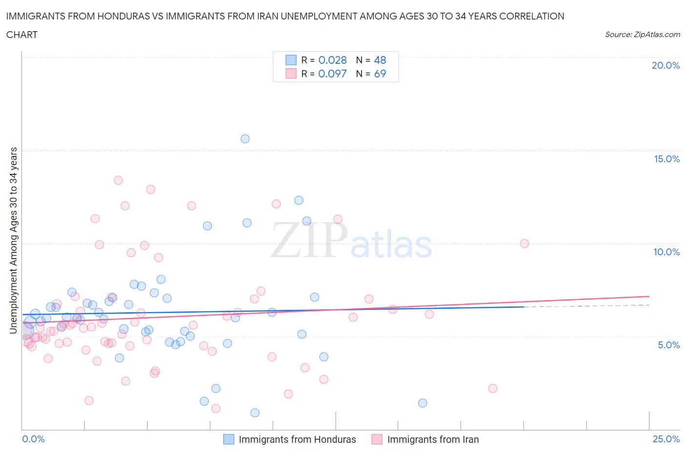 Immigrants from Honduras vs Immigrants from Iran Unemployment Among Ages 30 to 34 years