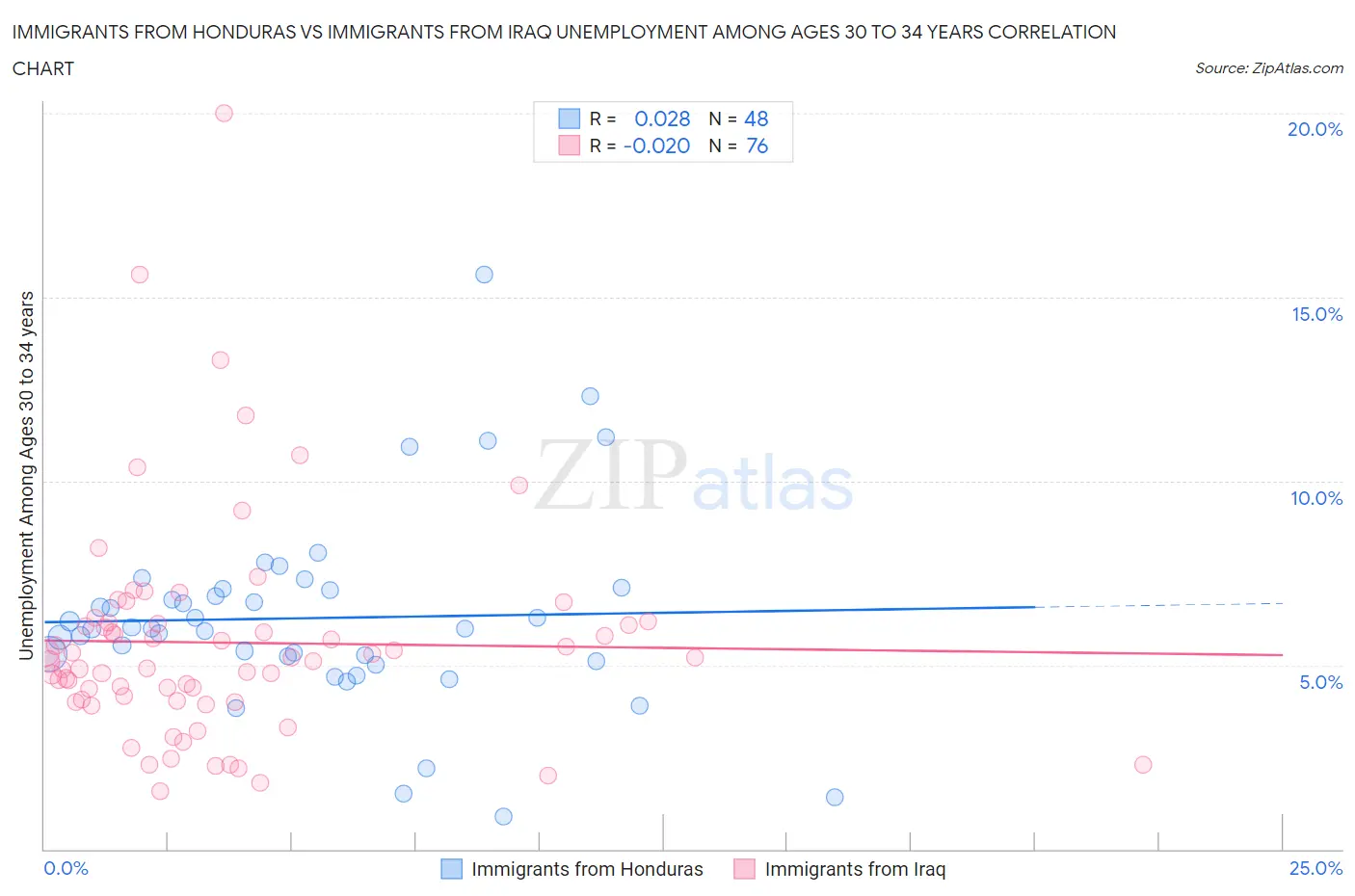 Immigrants from Honduras vs Immigrants from Iraq Unemployment Among Ages 30 to 34 years