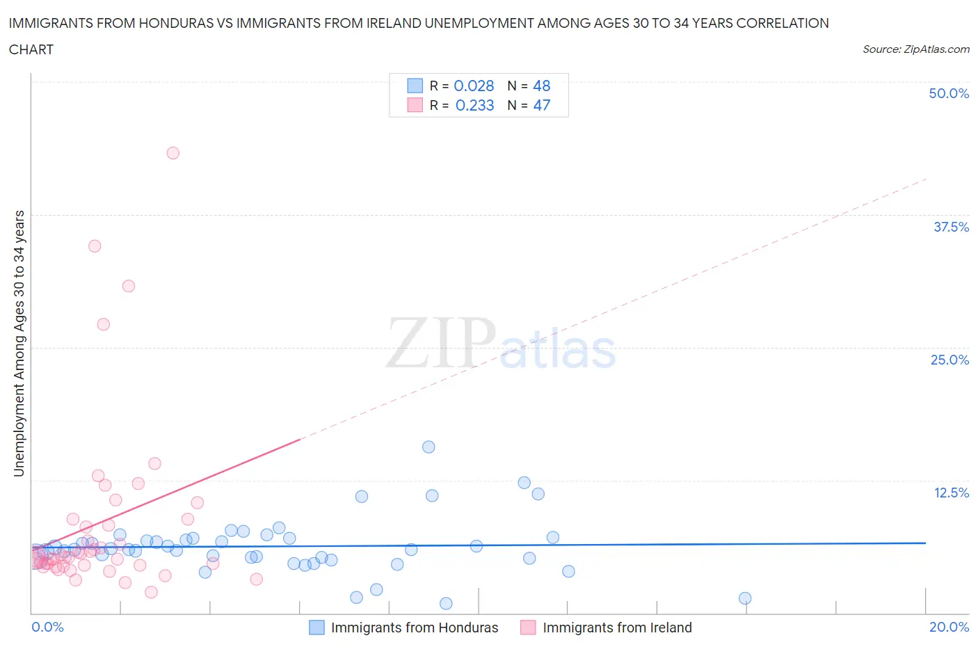 Immigrants from Honduras vs Immigrants from Ireland Unemployment Among Ages 30 to 34 years