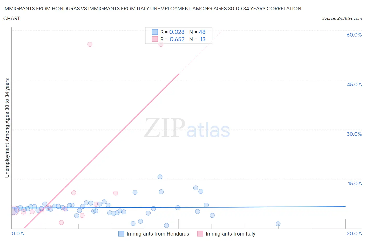 Immigrants from Honduras vs Immigrants from Italy Unemployment Among Ages 30 to 34 years
