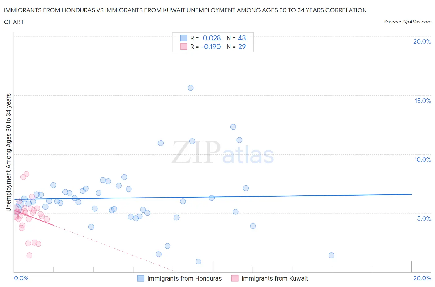 Immigrants from Honduras vs Immigrants from Kuwait Unemployment Among Ages 30 to 34 years