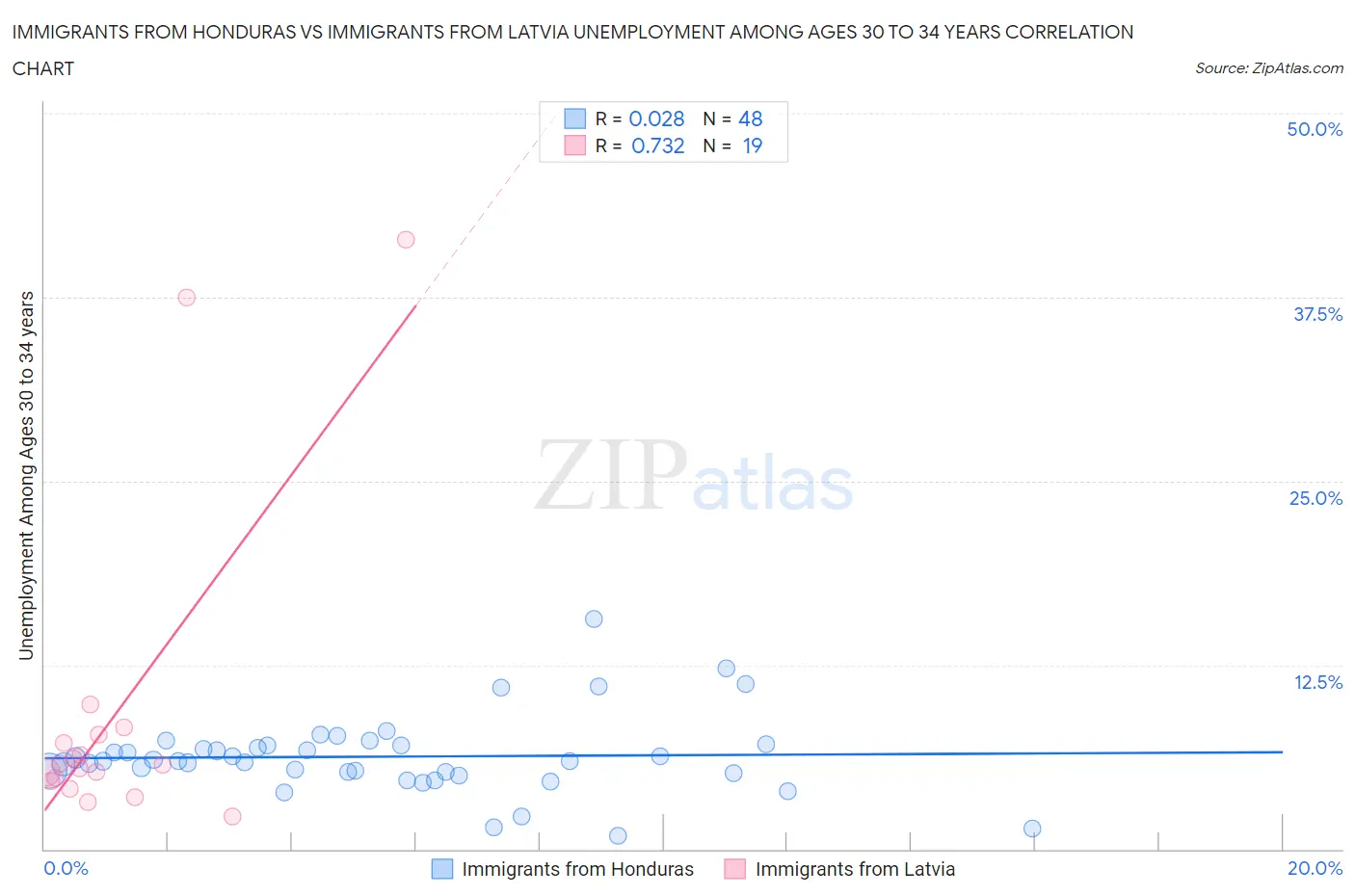 Immigrants from Honduras vs Immigrants from Latvia Unemployment Among Ages 30 to 34 years