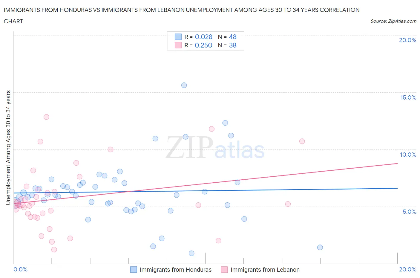 Immigrants from Honduras vs Immigrants from Lebanon Unemployment Among Ages 30 to 34 years