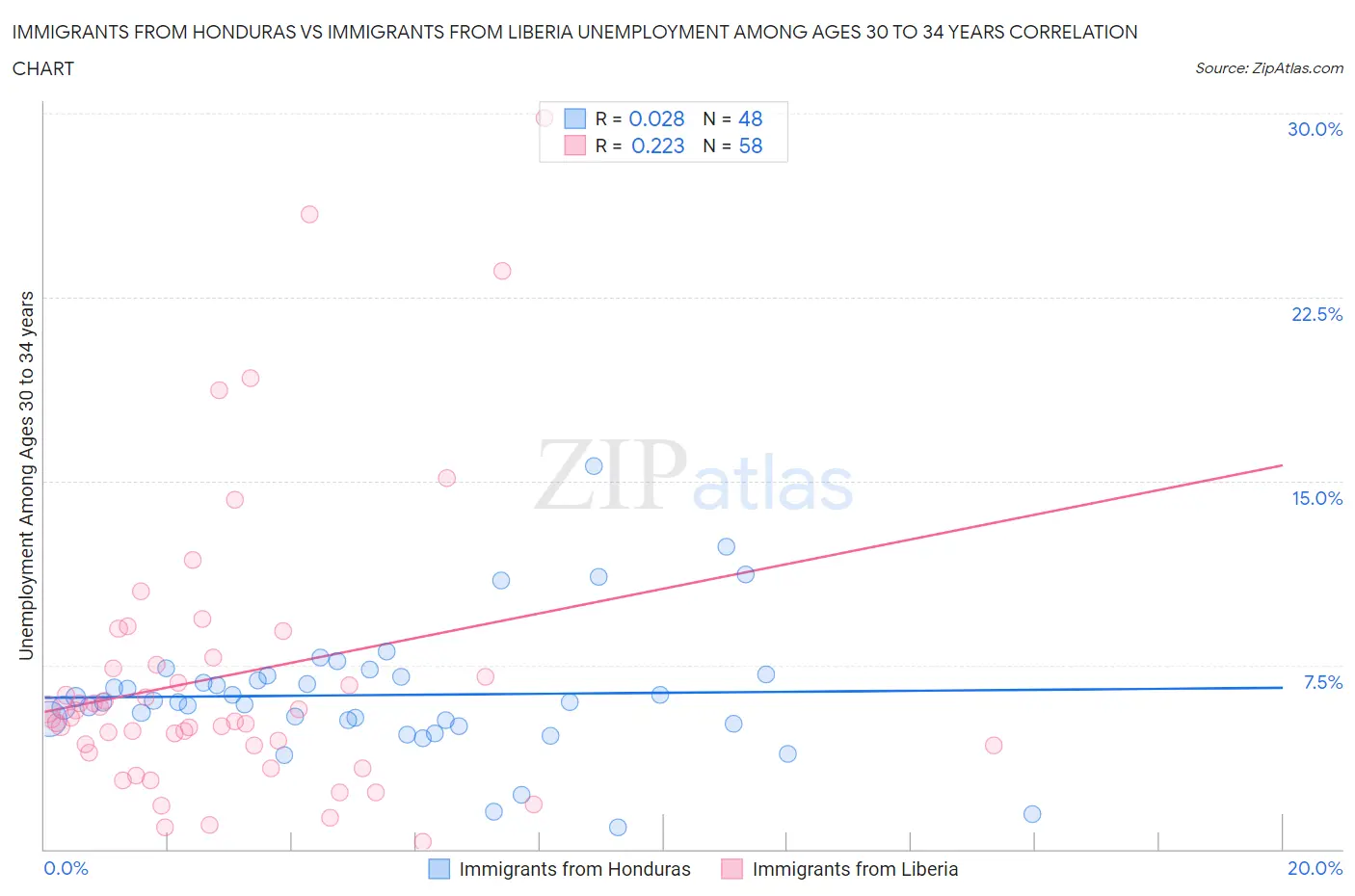 Immigrants from Honduras vs Immigrants from Liberia Unemployment Among Ages 30 to 34 years