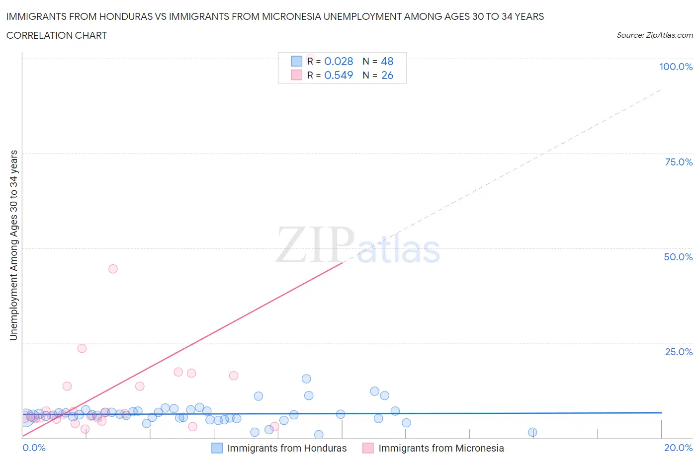 Immigrants from Honduras vs Immigrants from Micronesia Unemployment Among Ages 30 to 34 years