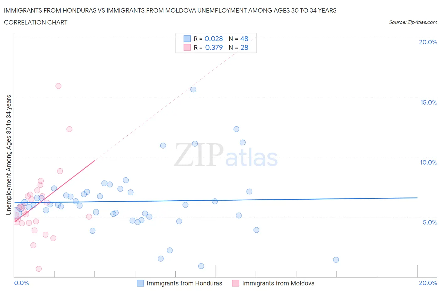Immigrants from Honduras vs Immigrants from Moldova Unemployment Among Ages 30 to 34 years