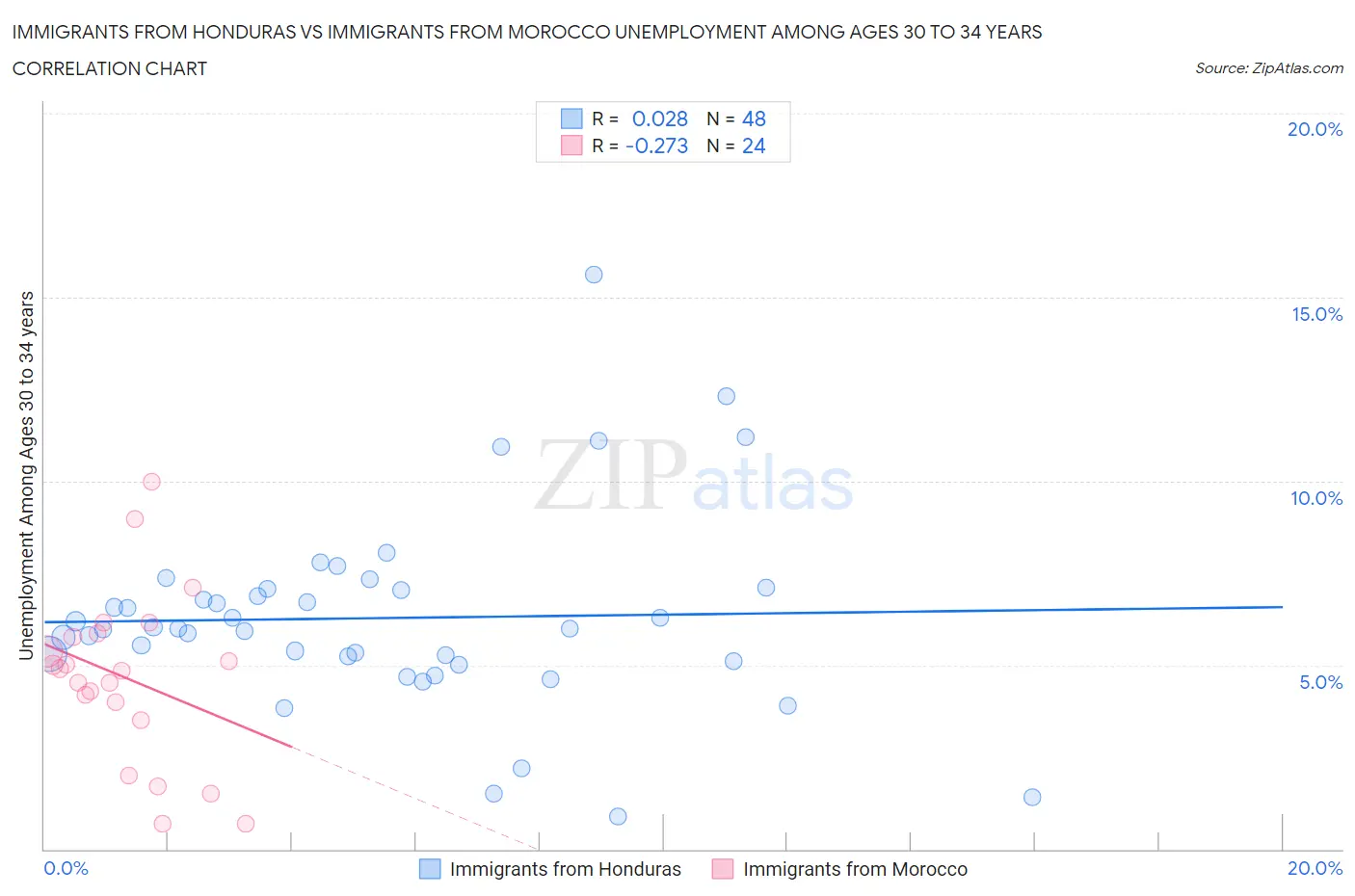 Immigrants from Honduras vs Immigrants from Morocco Unemployment Among Ages 30 to 34 years