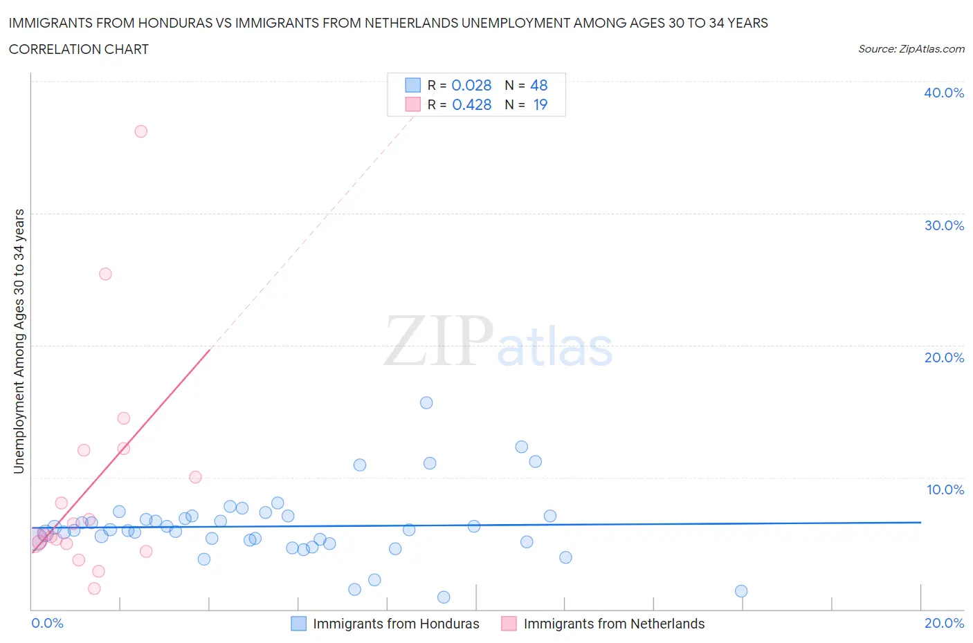 Immigrants from Honduras vs Immigrants from Netherlands Unemployment Among Ages 30 to 34 years