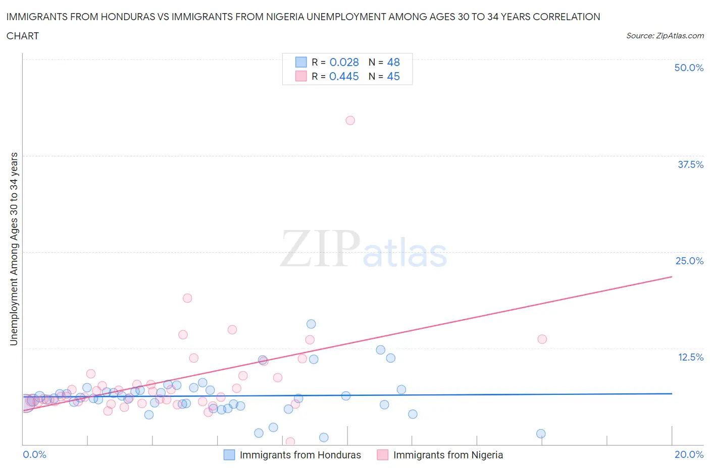 Immigrants from Honduras vs Immigrants from Nigeria Unemployment Among Ages 30 to 34 years