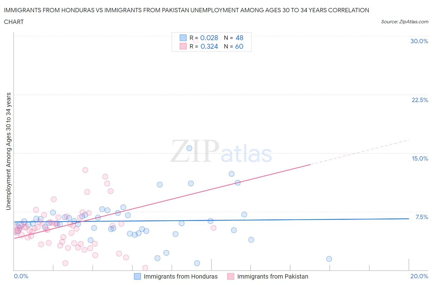 Immigrants from Honduras vs Immigrants from Pakistan Unemployment Among Ages 30 to 34 years